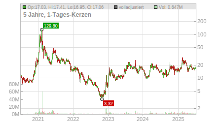 Charts