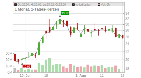 Charts