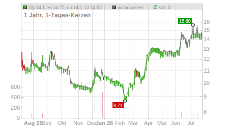 Charts