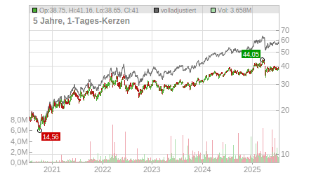 Charts