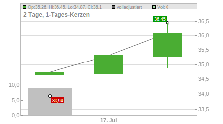 Charts