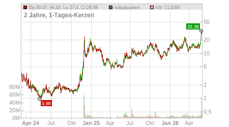 Charts