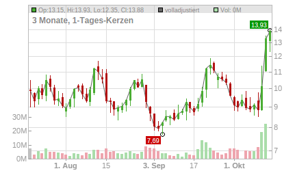 Charts