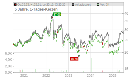 Charts