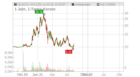 Charts