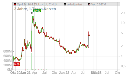 Charts