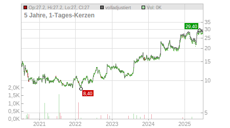 Charts