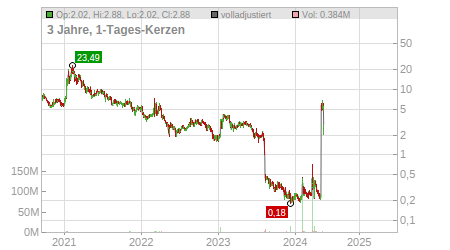 Charts