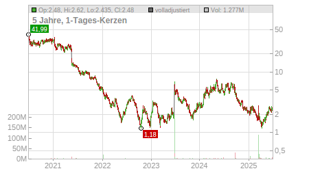 Charts