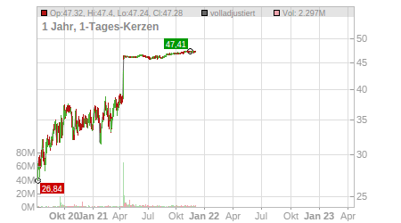 Charts