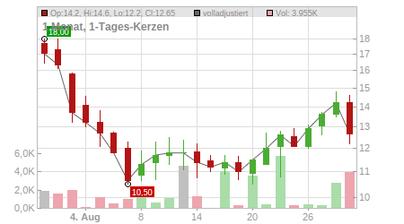 Charts