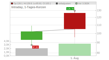 Charts