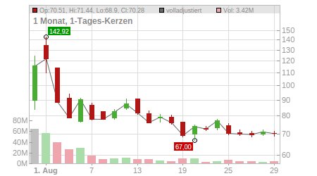 Charts