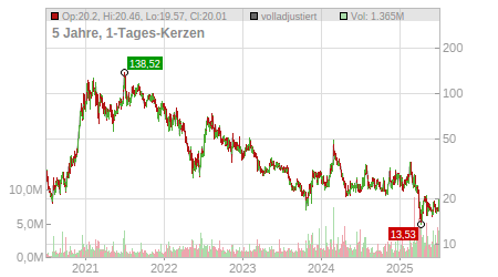 Charts