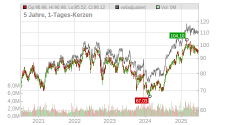 Charts