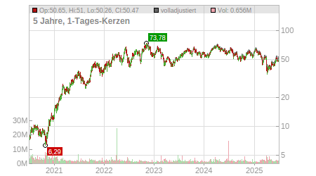 Charts