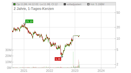 Charts