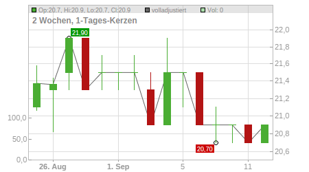 Charts