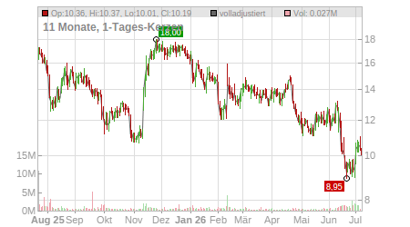 Charts