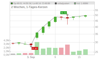 Charts