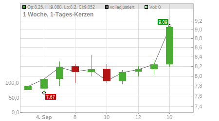 Charts