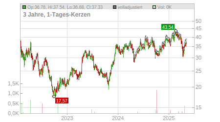 Charts