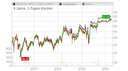 Charts
