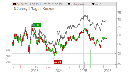 Charts
