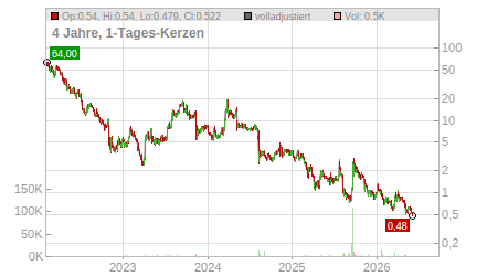 Charts