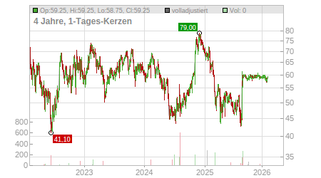 Charts
