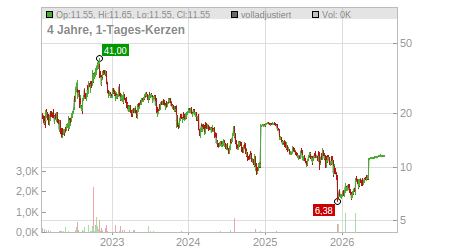 Charts