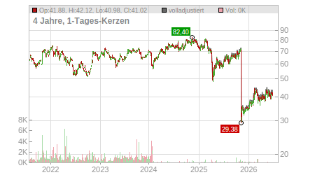Charts