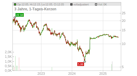 Charts