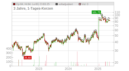 Charts
