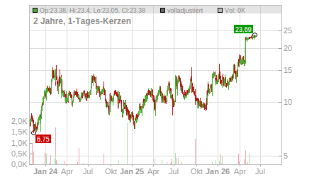 Charts