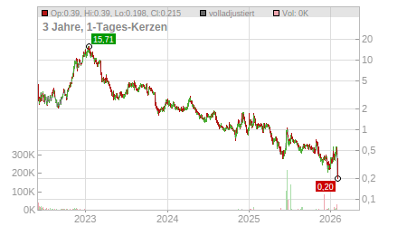 Charts