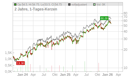 Charts
