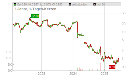 Charts