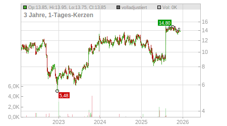 Charts