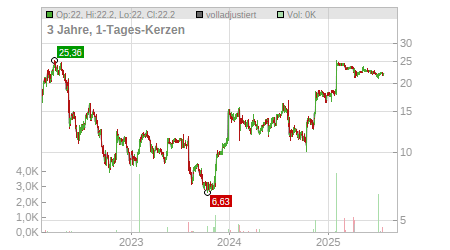 Charts