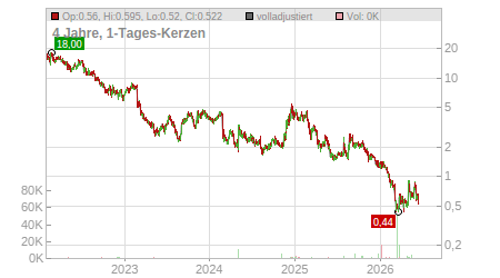 Charts
