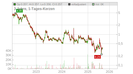 Charts