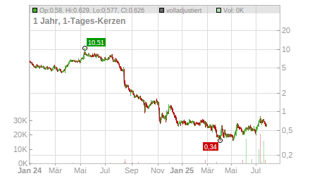 Charts