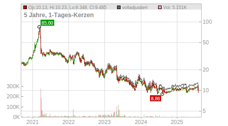 Charts