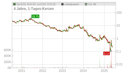 Charts
