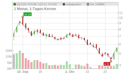 Charts