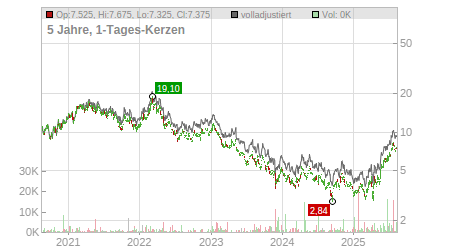 Charts