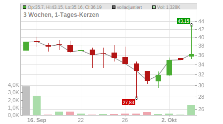 Charts