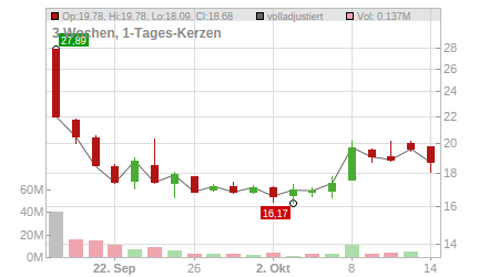 Charts