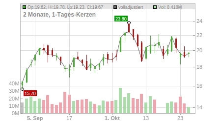 Charts